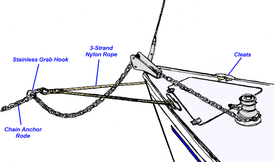  winches should not take the strain while the boat is riding at anchor